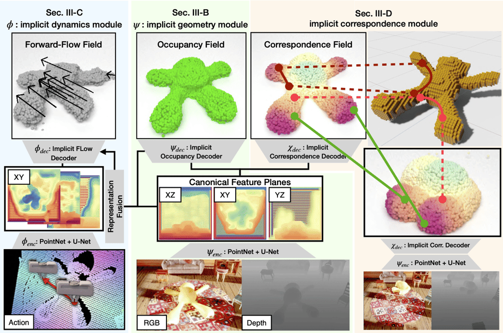 ACID architecture with implicit dynamics, geometry, and correspondence modules for deformable-object manipulation