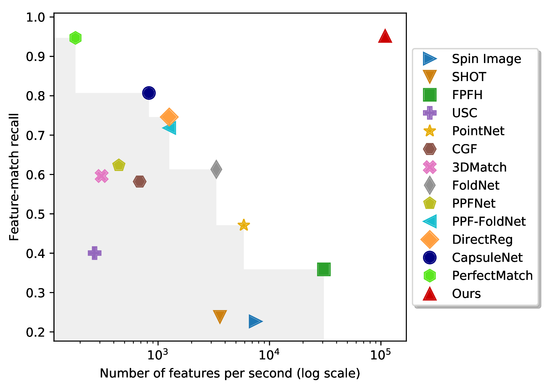 Feature-match recall versus features computed per second; FCGF is fastest while matching the highest recall
