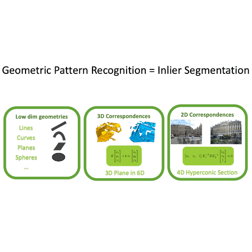 Diagram relating low-dimensional geometry and 2D and 3D correspondences to inlier segmentation