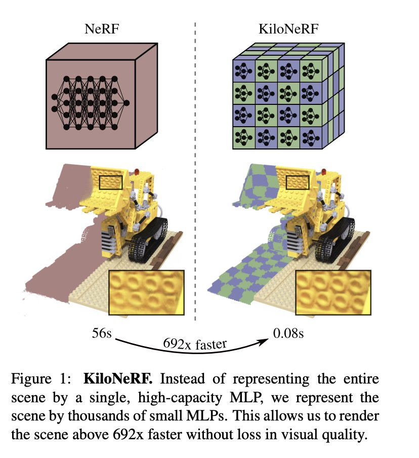 Standard NeRF uses one large network, whereas KiloNeRF partitions the scene among many small networks