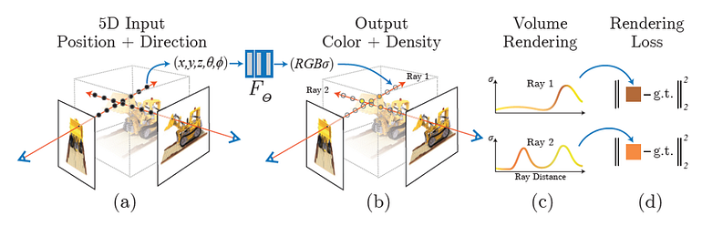 NeRF pipeline from 5D position and viewing direction through color-density prediction, volume rendering, and image loss