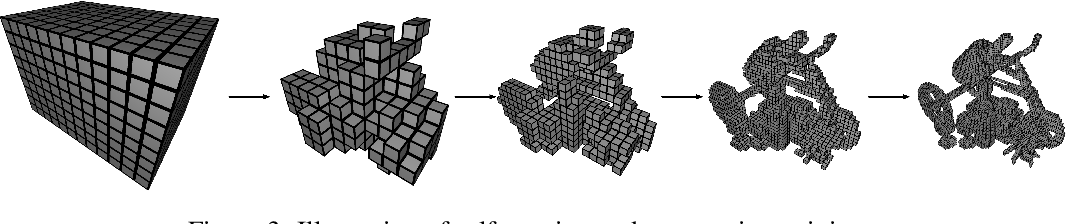 Progressive refinement from a dense voxel grid to a sparse octree that follows object surfaces