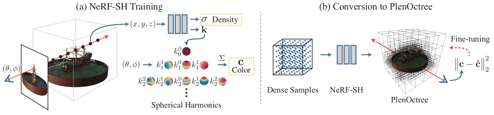 PlenOctree pipeline: train a NeRF with spherical harmonics, sample it densely, and convert it to an octree