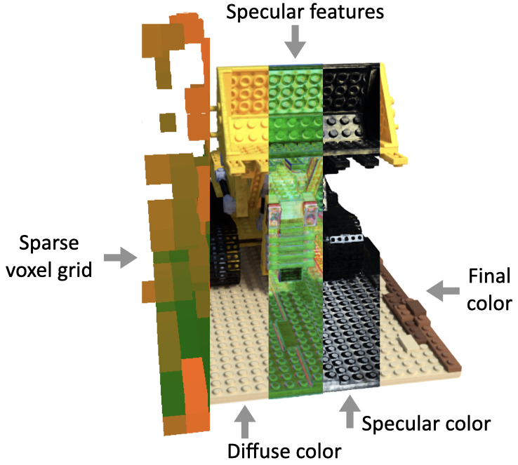 SNeRG representation separating a sparse voxel grid, diffuse color, specular features, and final rendered color