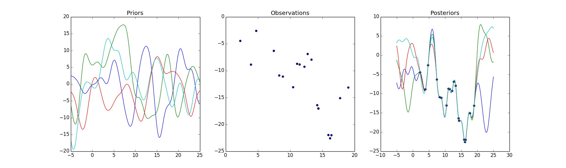 Gaussian Process Regression Visualization