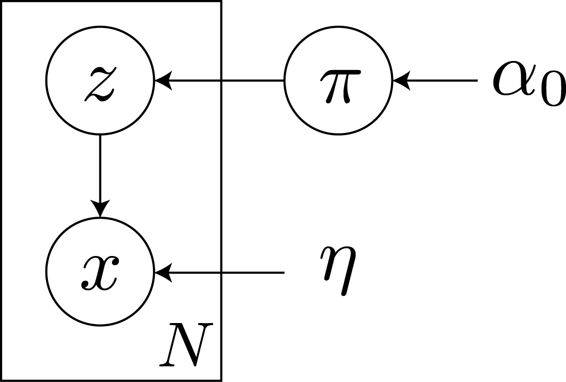 Graphical Model for Mixture Models