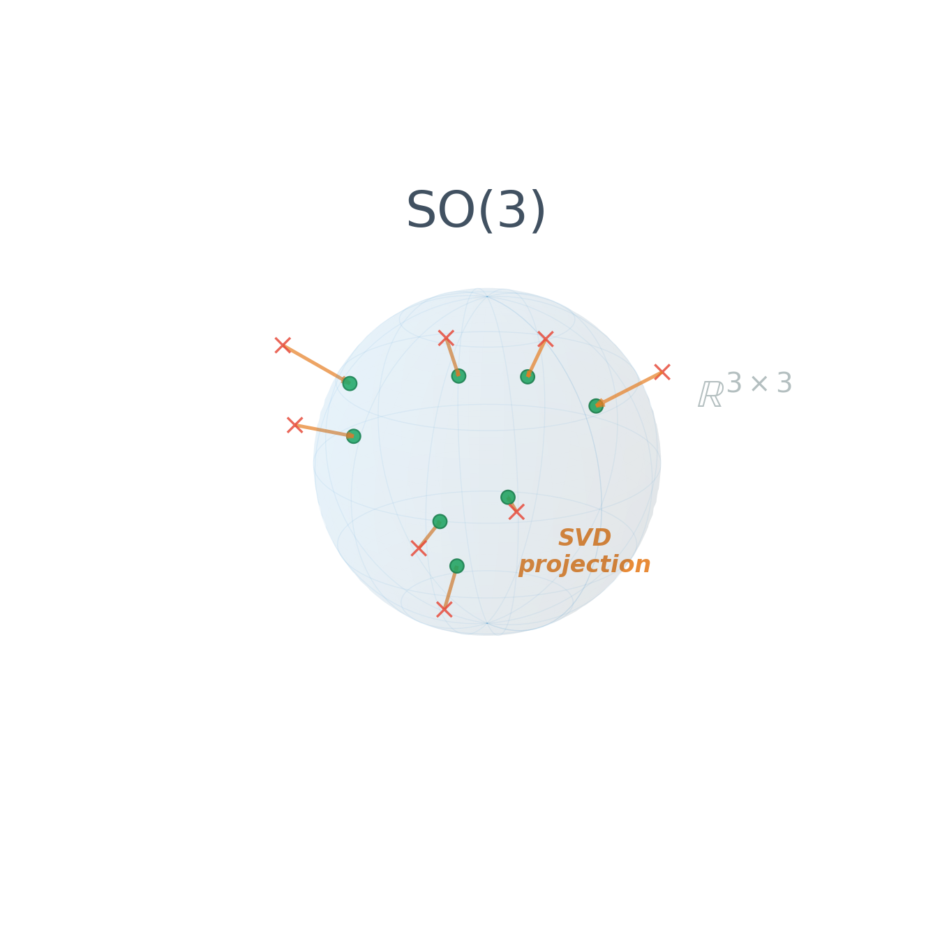 Rotation matrix projected onto the SO(3) manifold