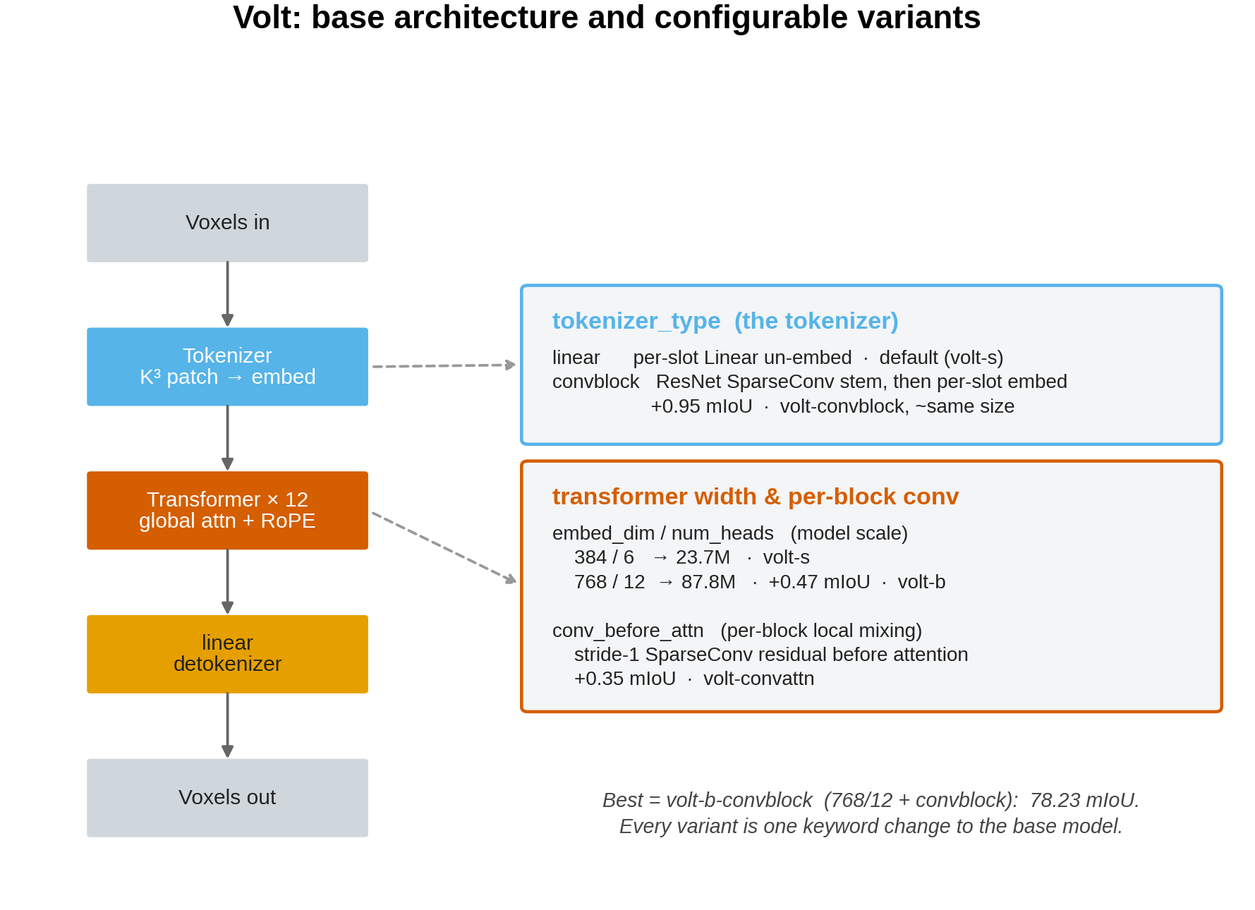 Volt base architecture and configurable variants