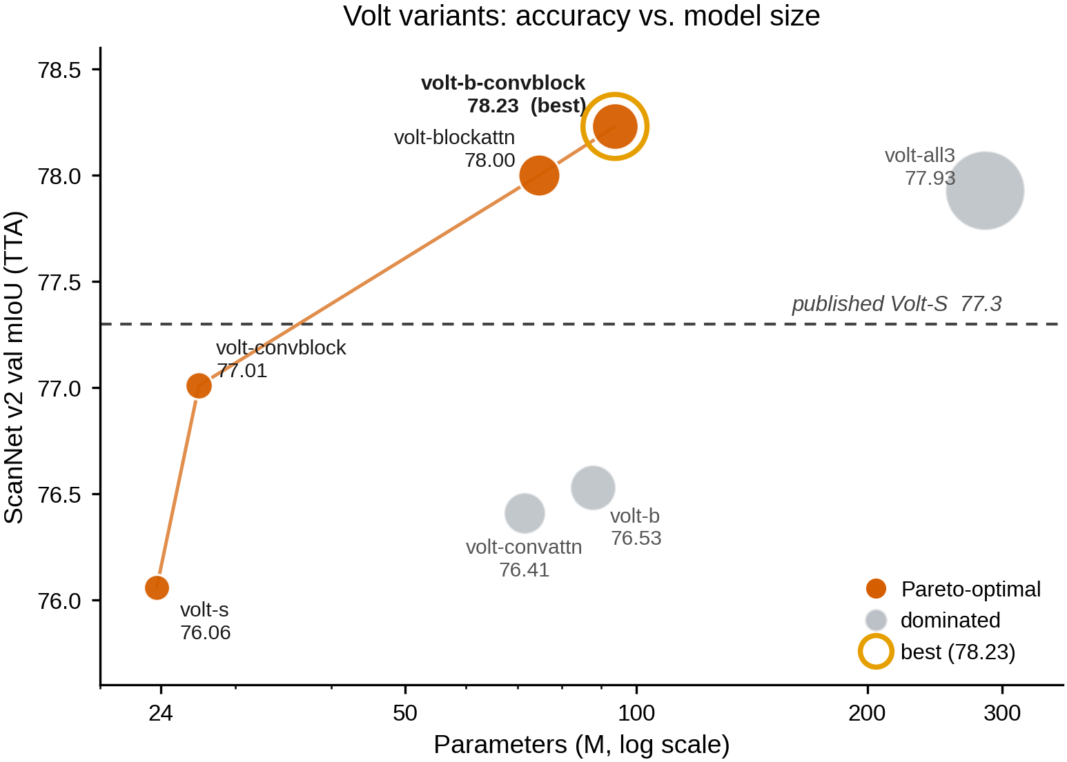 Volt variants: accuracy vs. model size