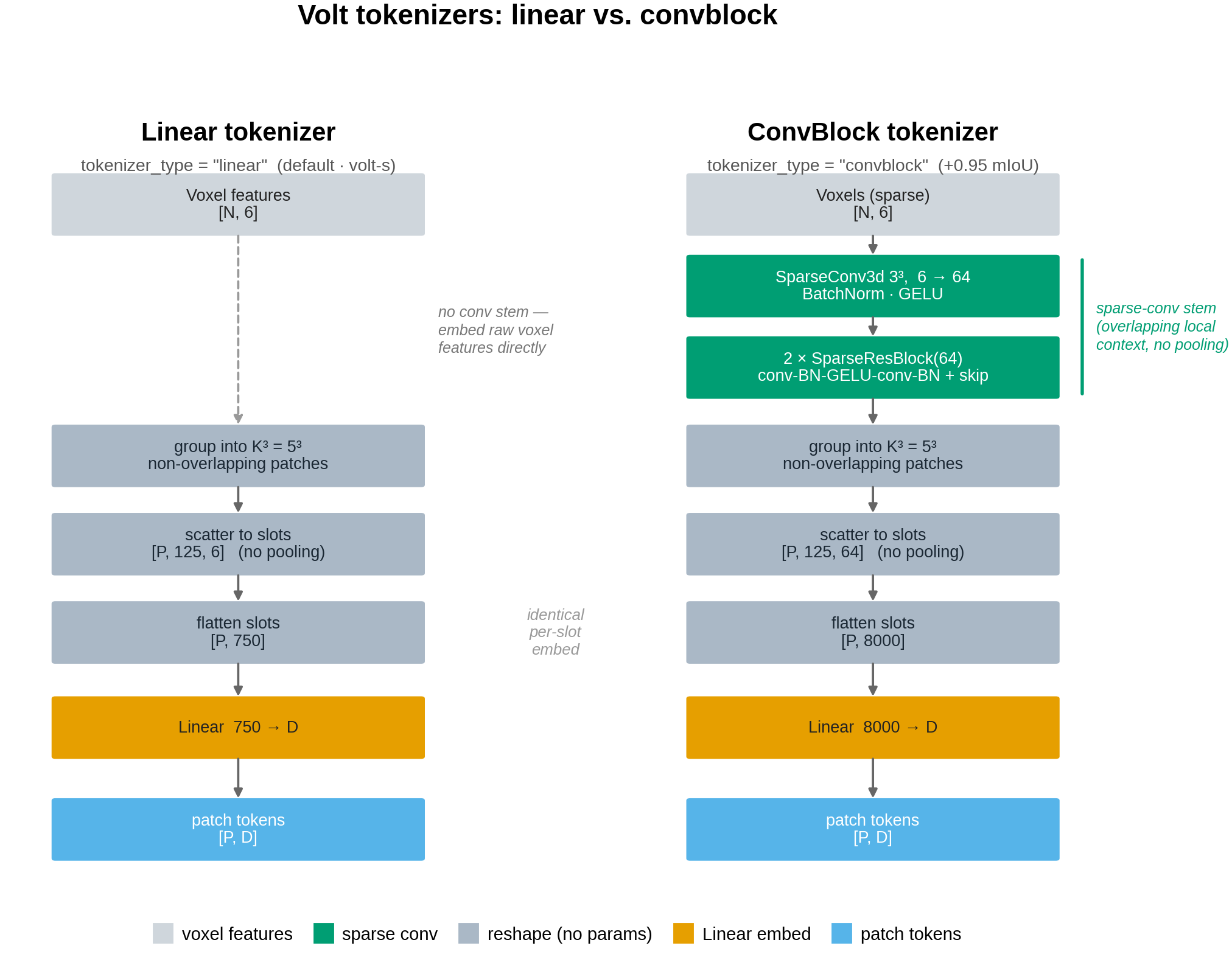 Volt tokenizers: linear vs. convblock